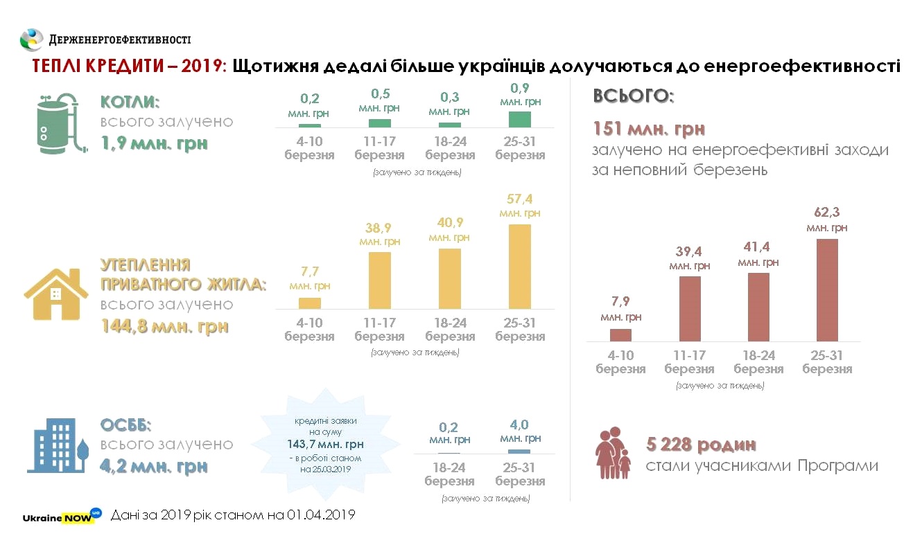 У березні понад 5200 сімей вже встигли залучити 151 млн грн «теплих кредитів» в Ощадбанку та Укргазбанку